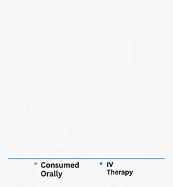 Vitamin Absorption