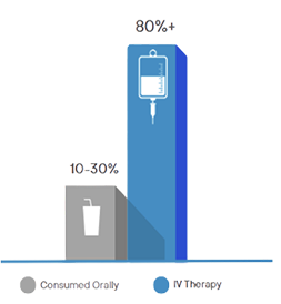 IV vs Oral Nutrient Absorption Explained